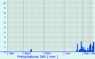 Graphique des précipitations prvues pour Cran-Gvrier
