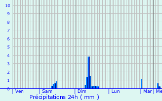 Graphique des précipitations prvues pour Le Thillot