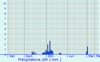 Graphique des précipitations prvues pour Saint-Pardoux-d