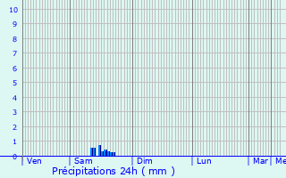 Graphique des précipitations prvues pour Labarthe-sur-Lze