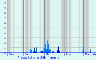 Graphique des précipitations prvues pour Lioux-les-Monges