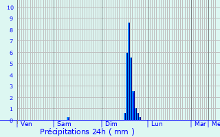 Graphique des précipitations prvues pour Puget