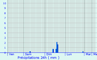 Graphique des précipitations prvues pour Mouris