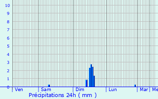 Graphique des précipitations prvues pour Mollgs