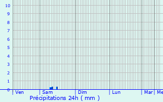 Graphique des précipitations prvues pour Gazax-et-Baccarisse