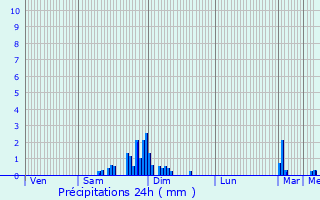 Graphique des précipitations prvues pour Lartigue