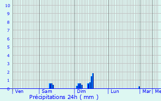 Graphique des précipitations prvues pour Pigut-Pluviers