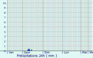 Graphique des précipitations prvues pour Mauvezin