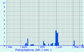 Graphique des précipitations prvues pour Habsheim