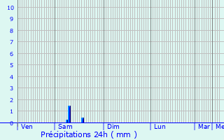 Graphique des précipitations prvues pour Schoenfels