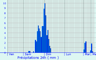 Graphique des précipitations prvues pour Saint-Pierre-d