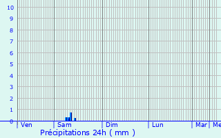 Graphique des précipitations prvues pour Toulouse