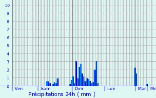Graphique des précipitations prvues pour Saint-loy-les-Mines