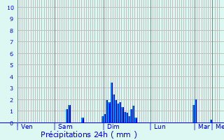 Graphique des précipitations prvues pour Saint-Loup