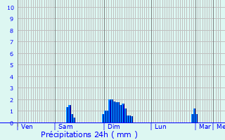 Graphique des précipitations prvues pour Gartempe