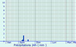 Graphique des précipitations prvues pour Lorentzweiler