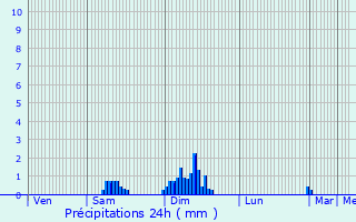 Graphique des précipitations prvues pour Panazol