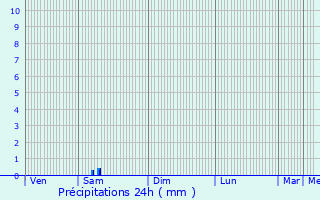 Graphique des précipitations prvues pour Fronton