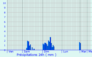 Graphique des précipitations prvues pour Peyrabout