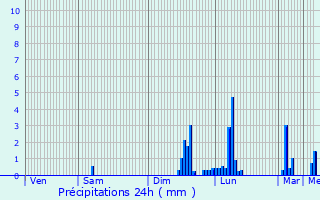 Graphique des précipitations prvues pour Saint-Pierre-en-Faucigny