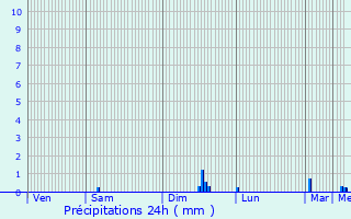 Graphique des précipitations prvues pour Dardilly