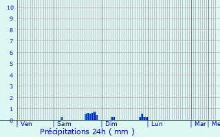 Graphique des précipitations prvues pour Hendaye
