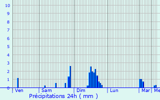 Graphique des précipitations prvues pour Montrond-les-Bains