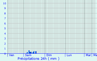 Graphique des précipitations prvues pour Albi