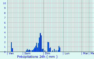 Graphique des précipitations prvues pour Eguisheim