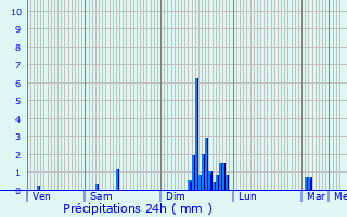 Graphique des précipitations prvues pour Malvires