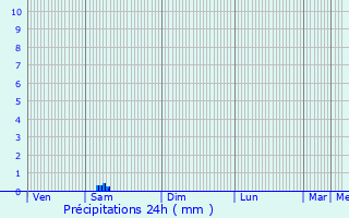 Graphique des précipitations prvues pour Ngrepelisse