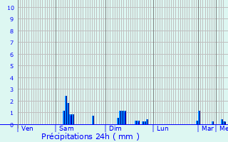 Graphique des précipitations prvues pour Arc-ls-Gray