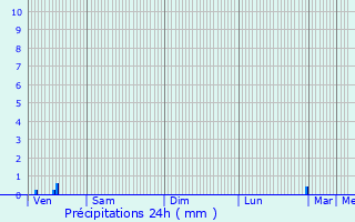 Graphique des précipitations prvues pour Caulaincourt