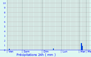 Graphique des précipitations prvues pour Campsas