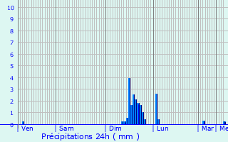 Graphique des précipitations prvues pour Saint-Urcize