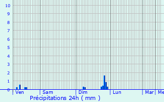 Graphique des précipitations prvues pour Le Montellier