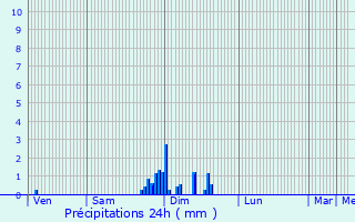 Graphique des précipitations prvues pour Cheuge