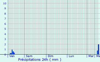 Graphique des précipitations prvues pour Athis-Mons