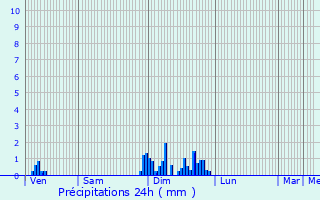 Graphique des précipitations prvues pour Bois-de-Gand