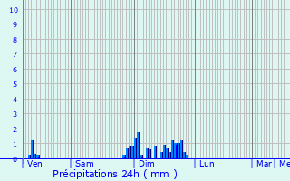 Graphique des précipitations prvues pour Villers-Robert