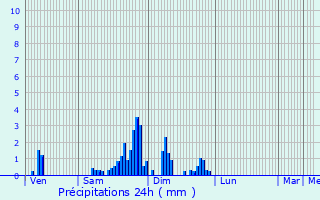 Graphique des précipitations prvues pour Herrlisheim-prs-Colmar