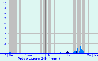 Graphique des précipitations prvues pour Douvaine