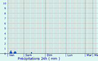 Graphique des précipitations prvues pour Villiers-en-Dsoeuvre