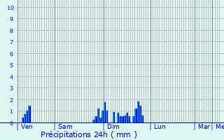 Graphique des précipitations prvues pour trpigney