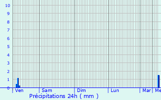 Graphique des précipitations prvues pour Merry-sur-Yonne