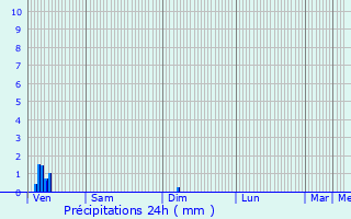 Graphique des précipitations prvues pour Torcieu