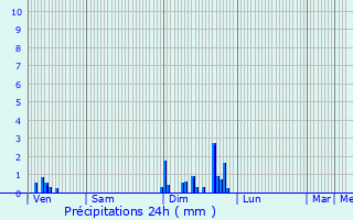 Graphique des précipitations prvues pour Saint-Julien-sur-Reyssouze