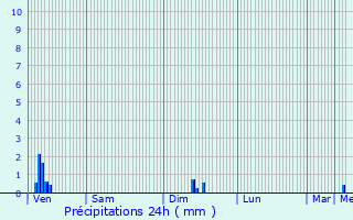 Graphique des précipitations prvues pour Lempire