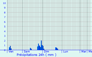 Graphique des précipitations prvues pour Billy-ls-Chanceaux
