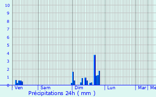 Graphique des précipitations prvues pour Brziat